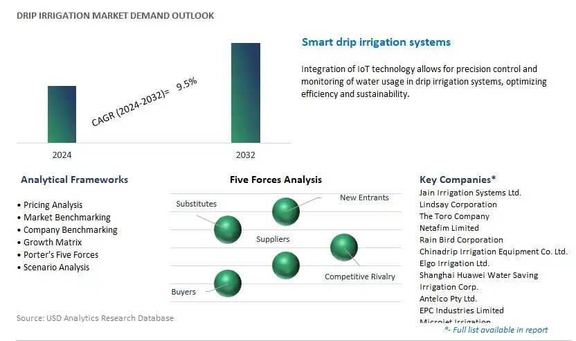 Drip Irrigation Market Demand And Growth Insights 2024